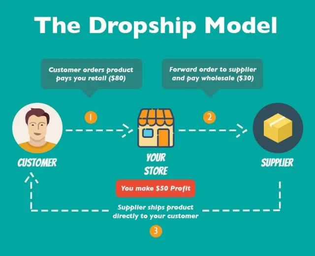 dropshipping - 2020 年所有在線收入模式的完整指南