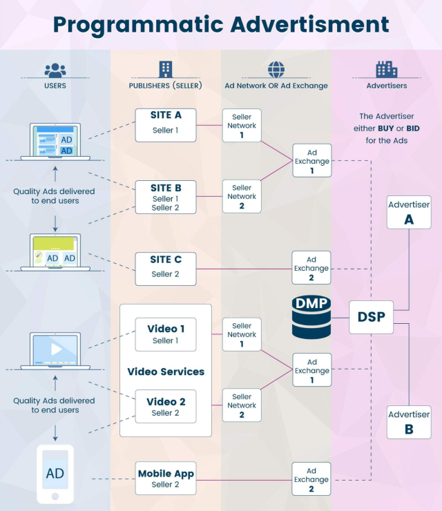 Qu'est-ce que la publicité programmatique ? Guide complet sur comment ça marche