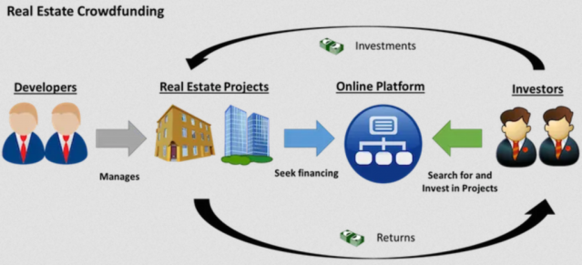 Investire in immobili attraverso il crowdfunding