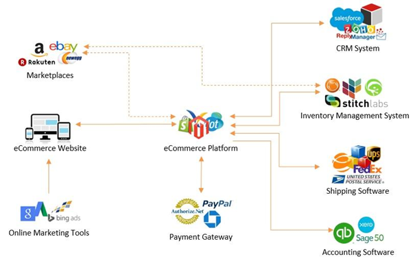 Ecommerce ecosystem