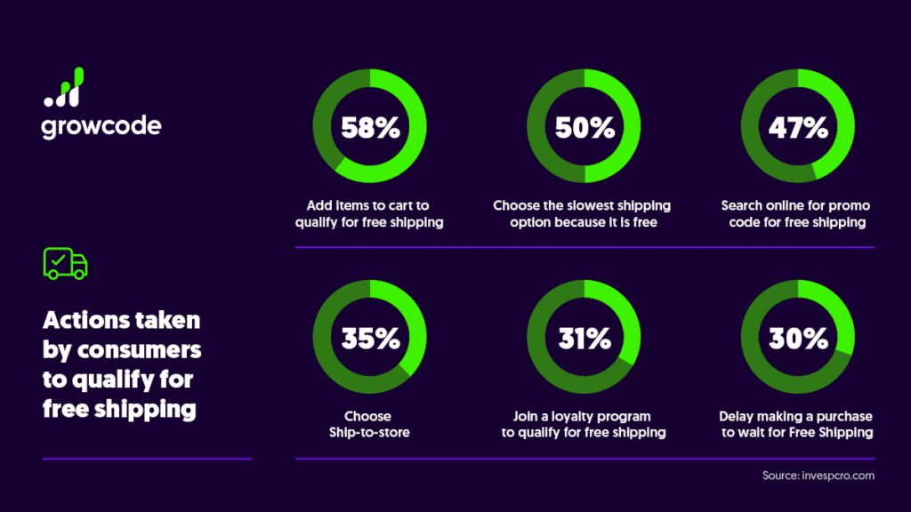 Actions taken by consumers to qualify for free shipping