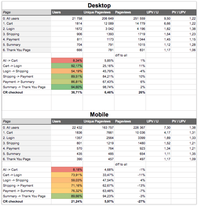 Custom user analysis