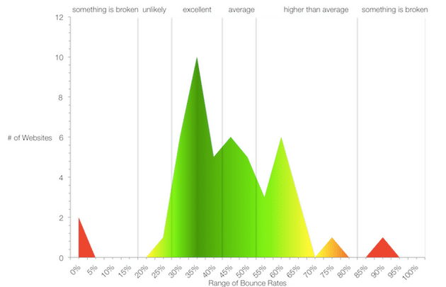Average bounce rate
