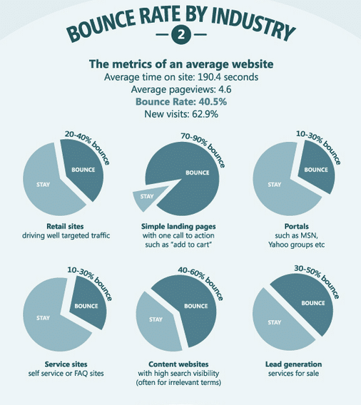 Industry bounce rate