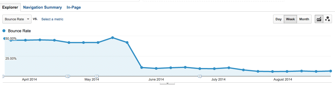 Bounce rate drop