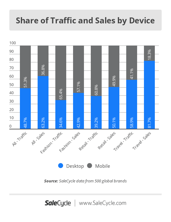 Traffic and sales by device