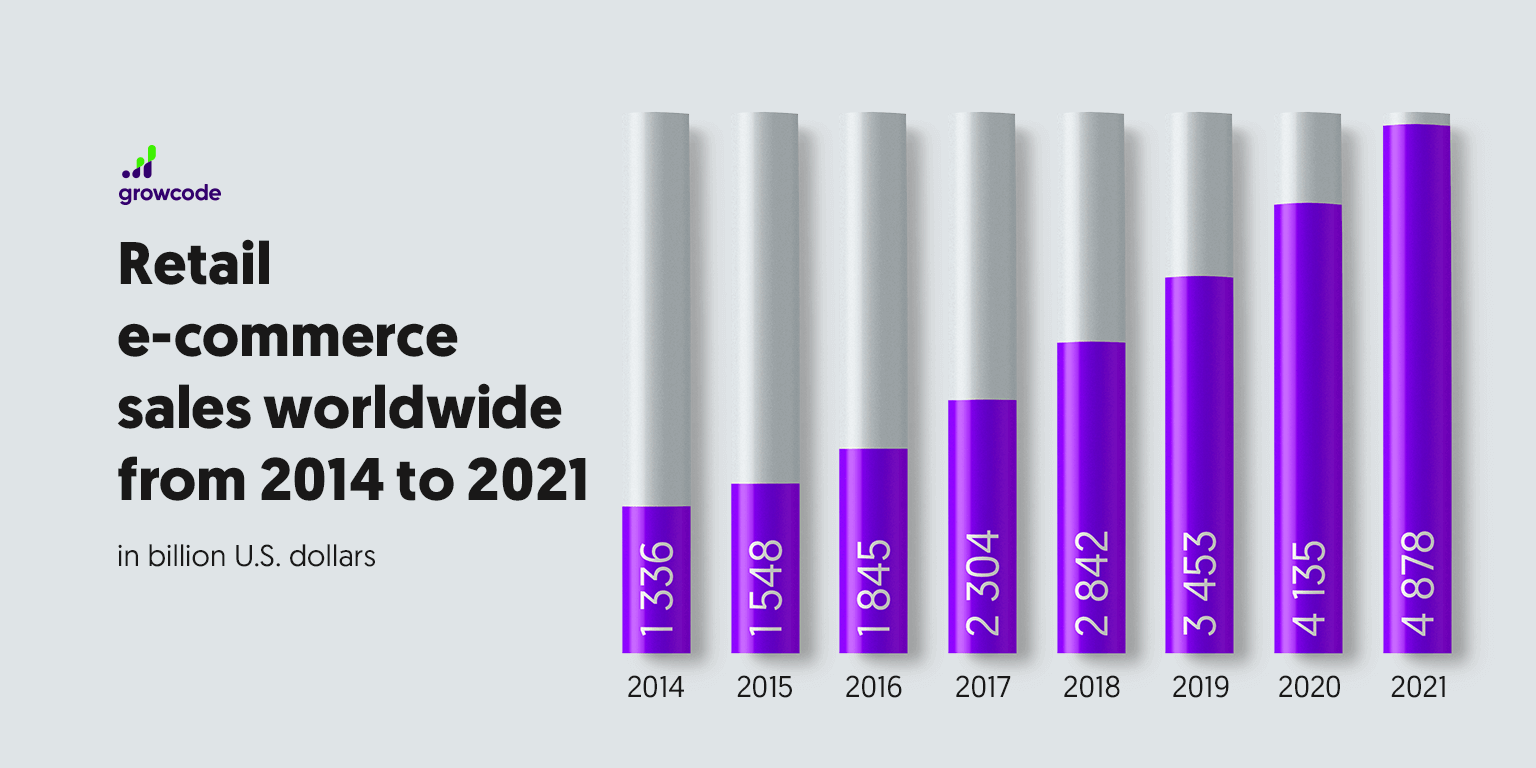 Retail ecommerce sales worldwide from 2014 to 2021 chart