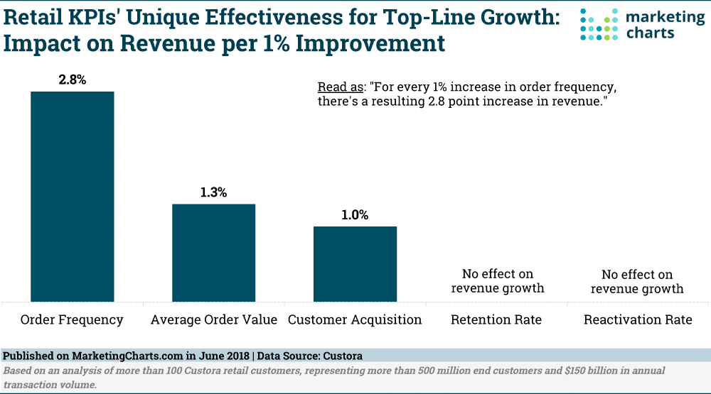 Retail KPIs' Effectiveness of Order Frequency chart