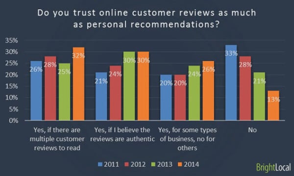 Customer trust to ecommerce customer review cart