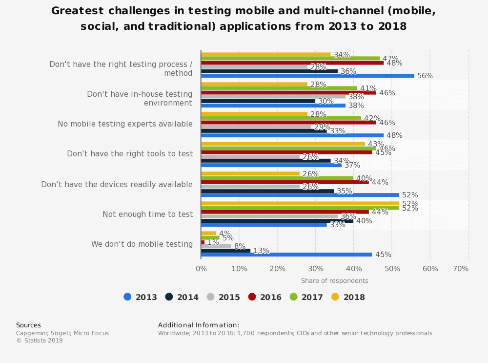 Testing challenges chart
