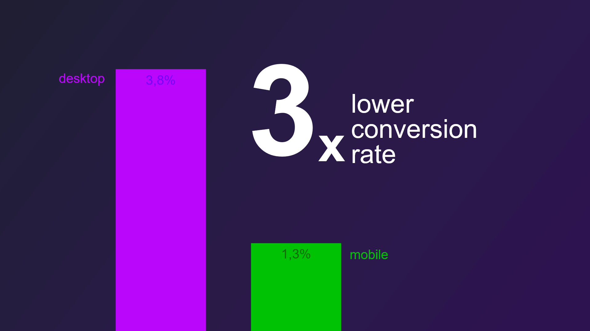 Mcommerce 3 vezes a taxa de conversão de amantes