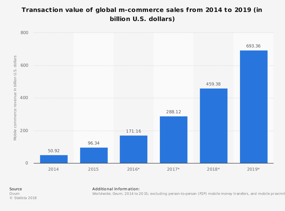 Valor de transação de comércio móvel global