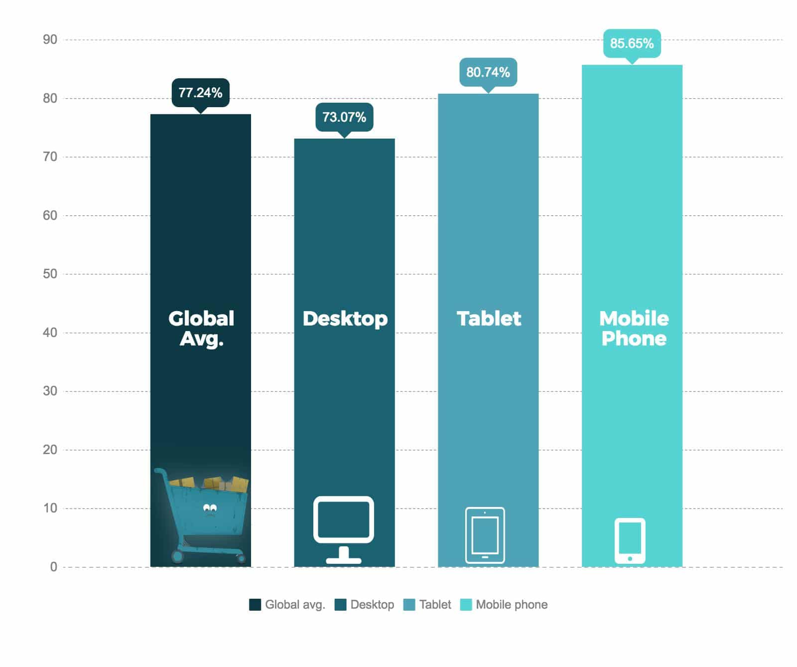 Cart-abandonment-is-high-in-all-devices
