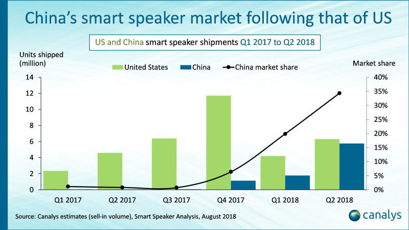 米国に続く中国のスマートスピーカー市場