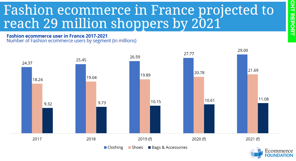 フランスのファッションeコマース-予測