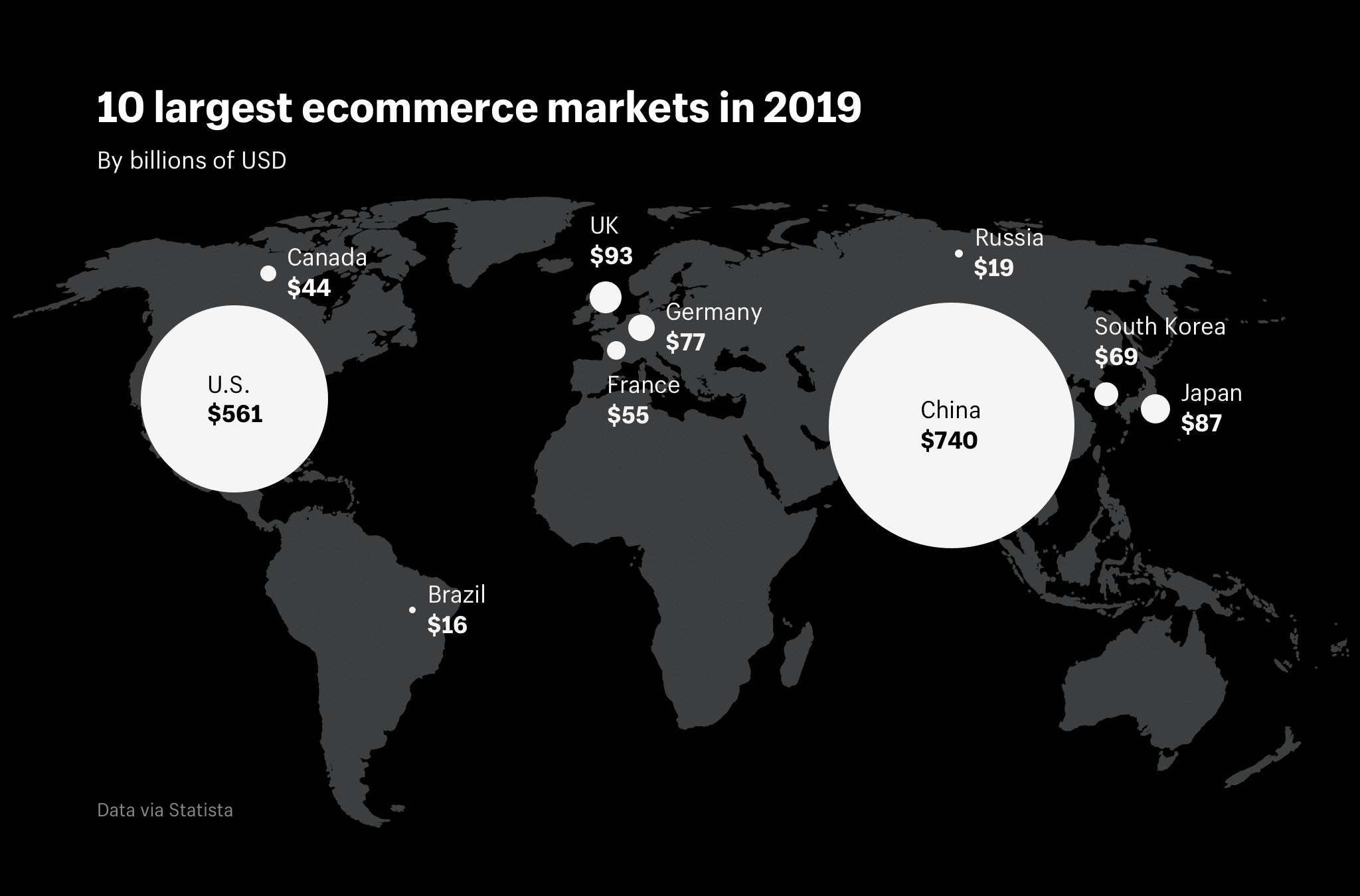 世界最大のeコマース市場