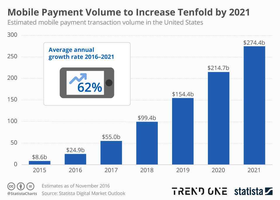 O volume de pagamento móvel está aumentando rapidamente
