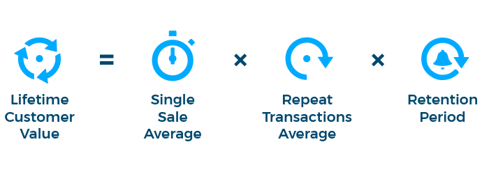 Lifetime Customer Value