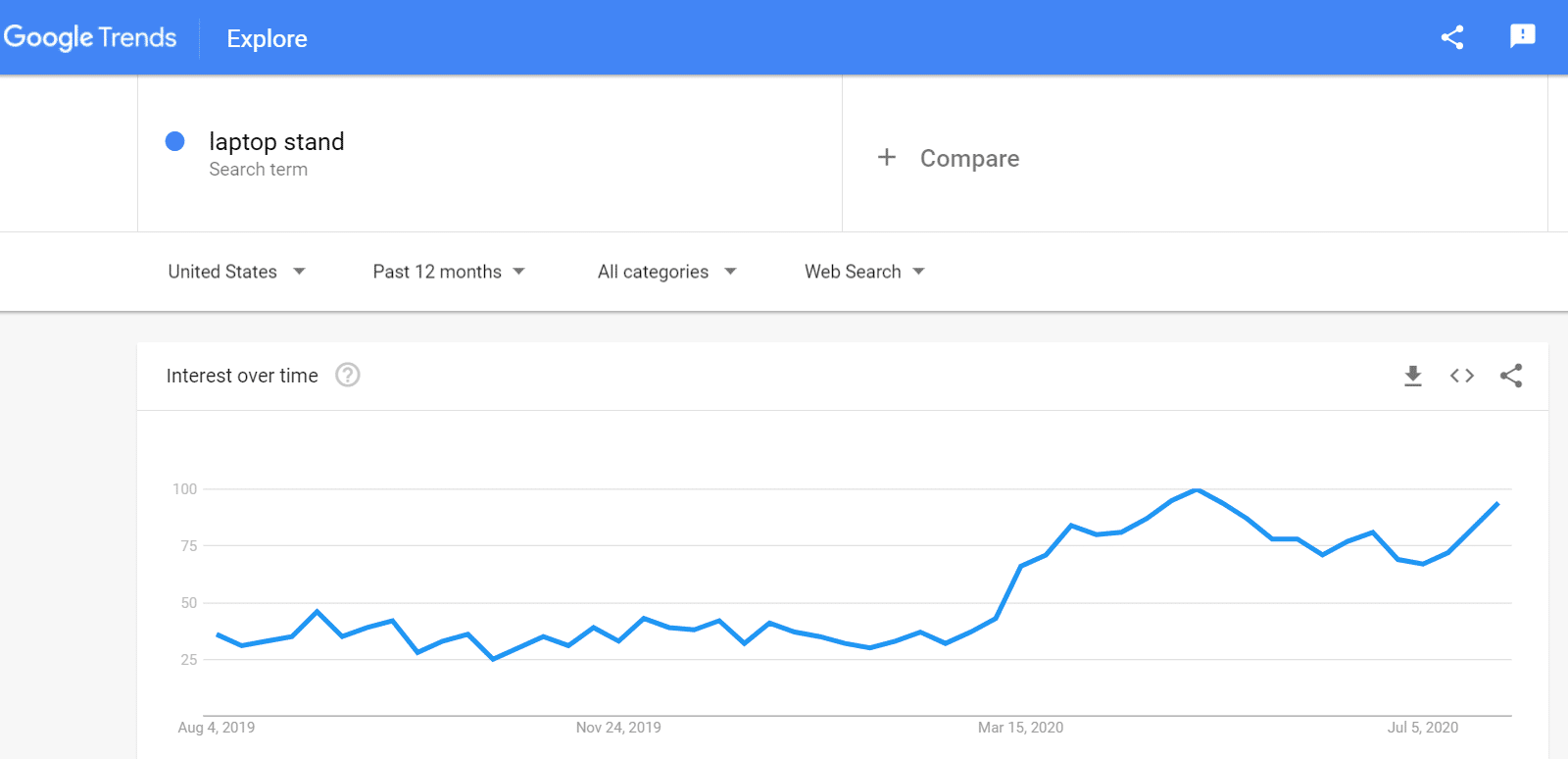 Ejemplo de uso de Tendencias de Google