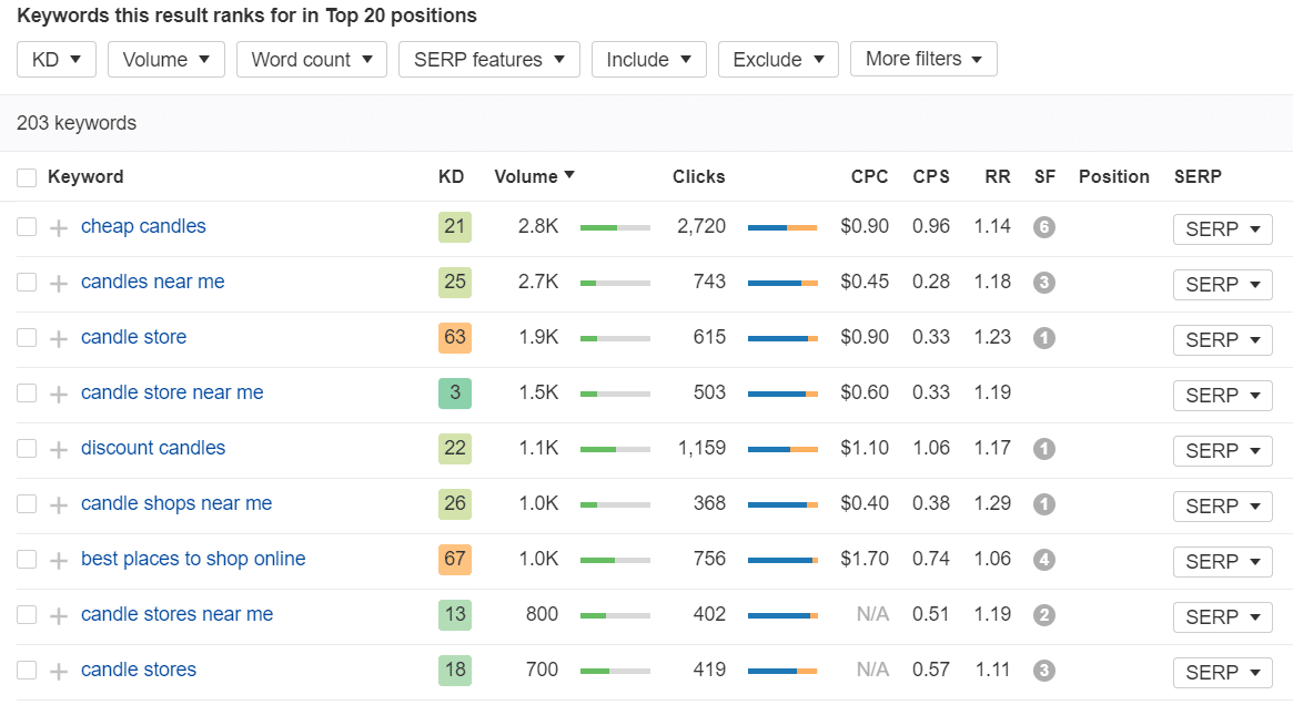 Ejemplo de resultados de búsqueda de palabras clave en Ahrefs
