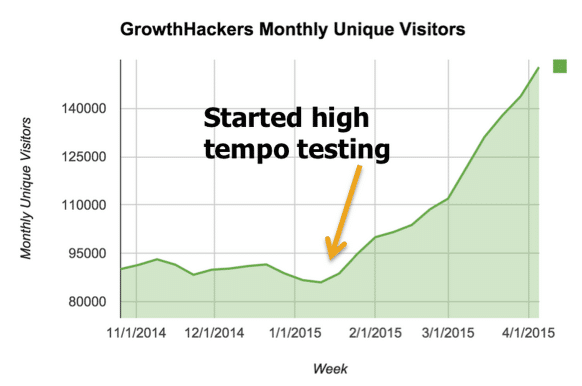Growthhacker'lar, yüksek tempo testi uyguladıktan sonra büyümede büyük bir sıçrama gözlemlediler