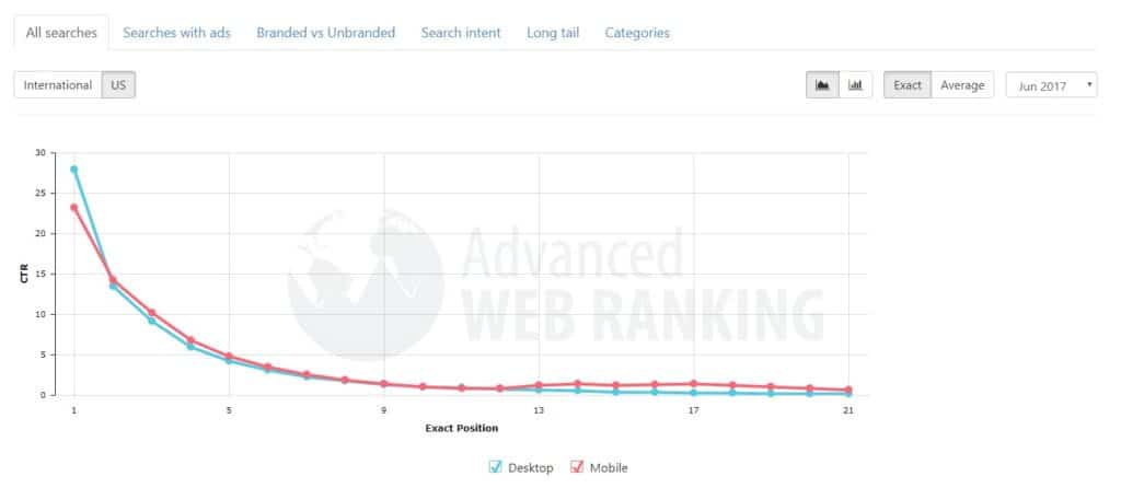Grafik mit CTR-Wert basierend auf der Website-Position in den Suchergebnissen