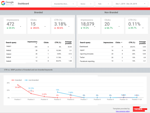 Beispieldaten aus dem Google Console Dashboard