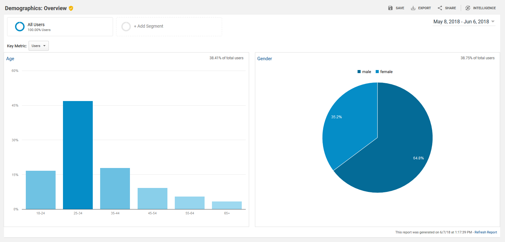 ديموغرافيات Google Analytics