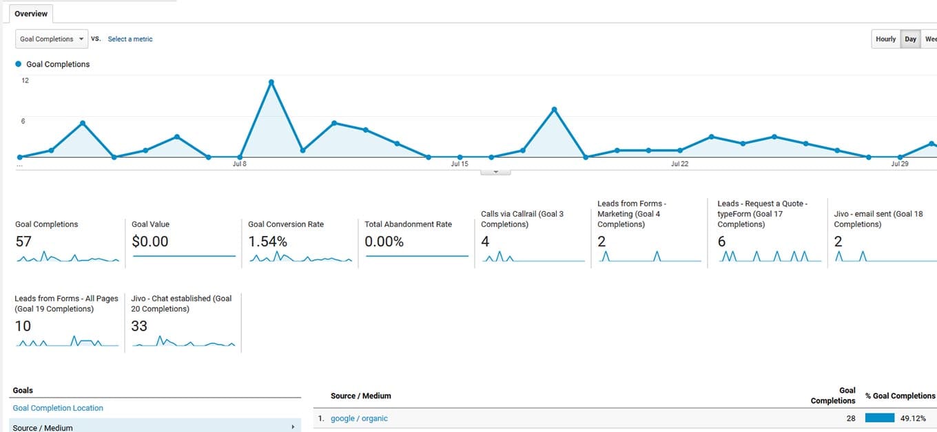 Google Analytics Hedefleri Sosyal Medya Takibi