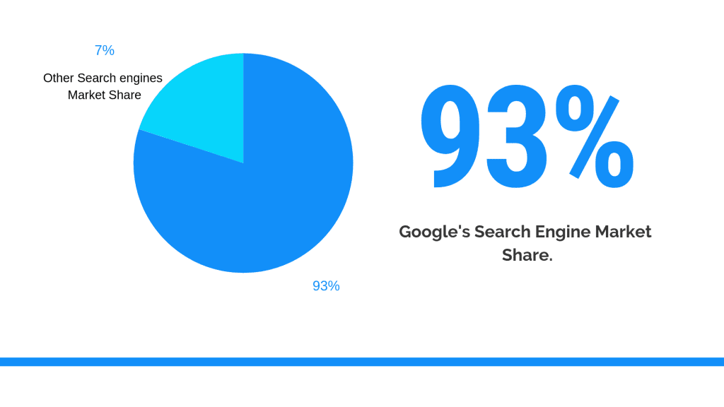 ส่วนแบ่งการตลาดของเครื่องมือค้นหาของ Google