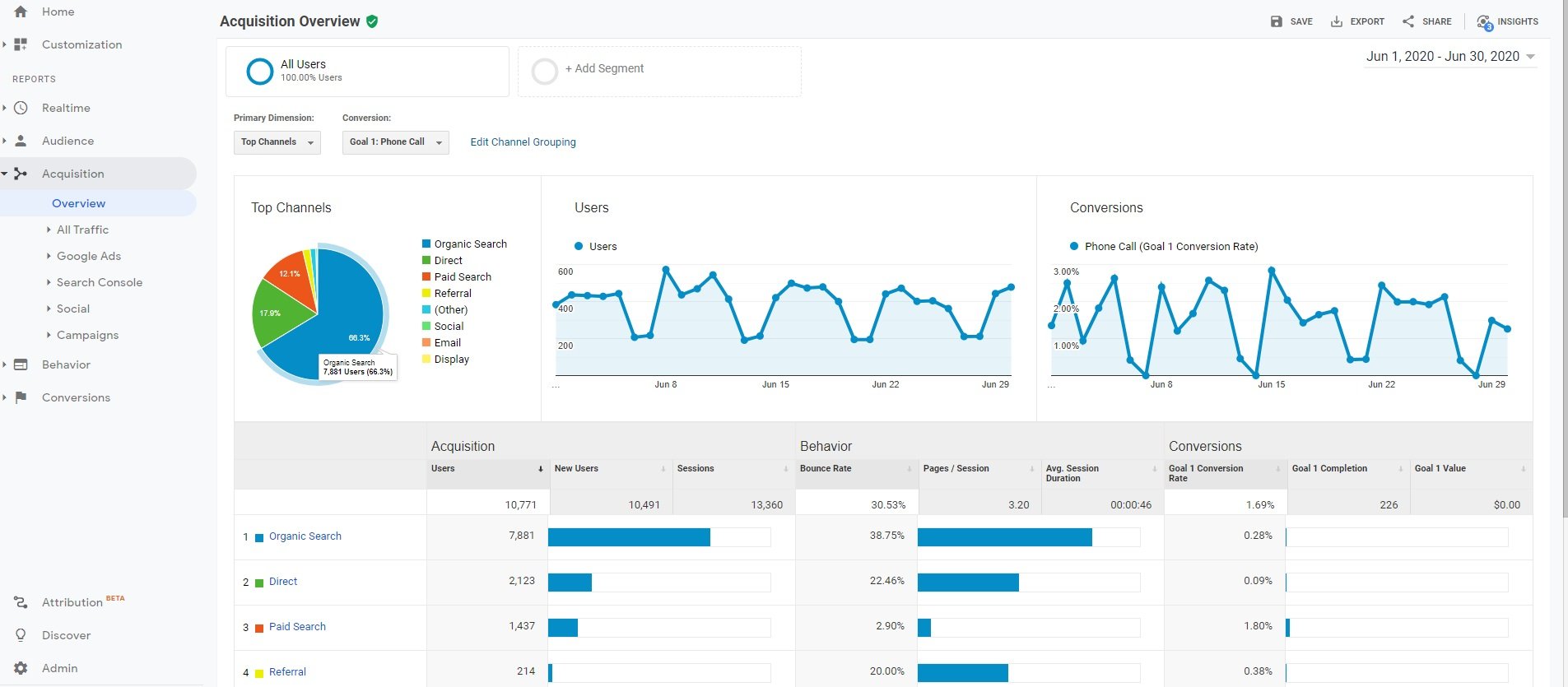 اقتناء تحليلات تحسين محركات البحث (SEO)