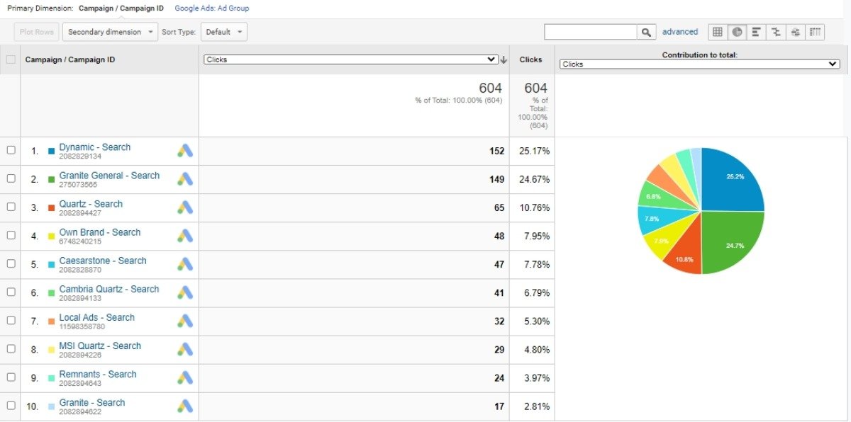 Śledzenie kampanii PPC w Google Analytics