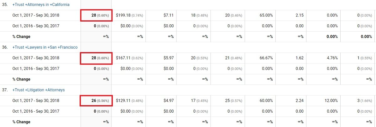 wzrost liczby kliknięć w sporach zaufania w latach 2016-2017