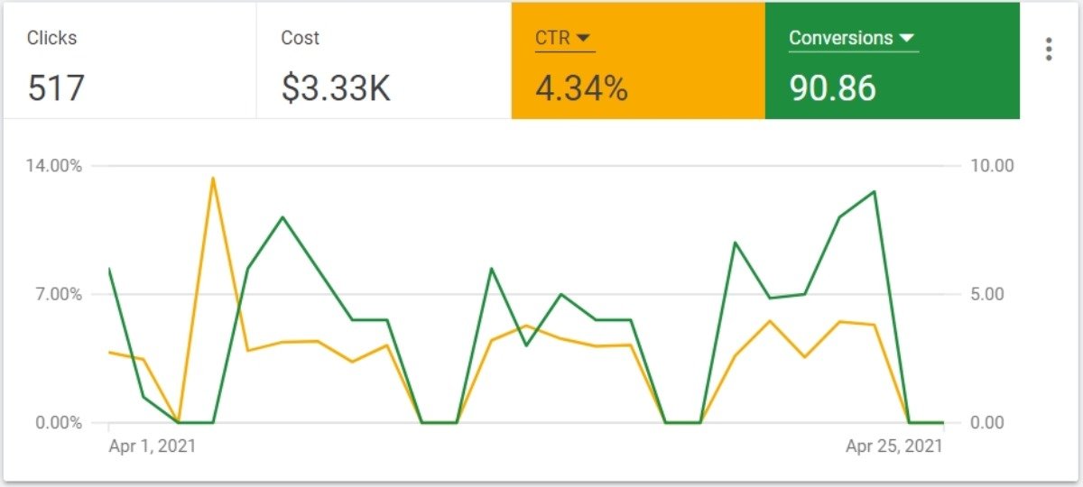إعلانات PPC Ctr إعلانات google
