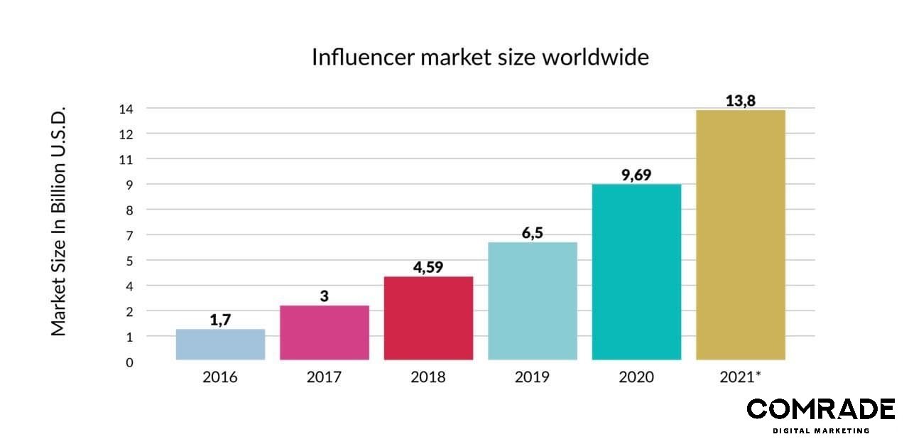 influencer e-ticaret dijital pazarlama
