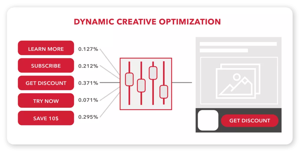 DCO – Optymalizacja kreacji dynamicznej