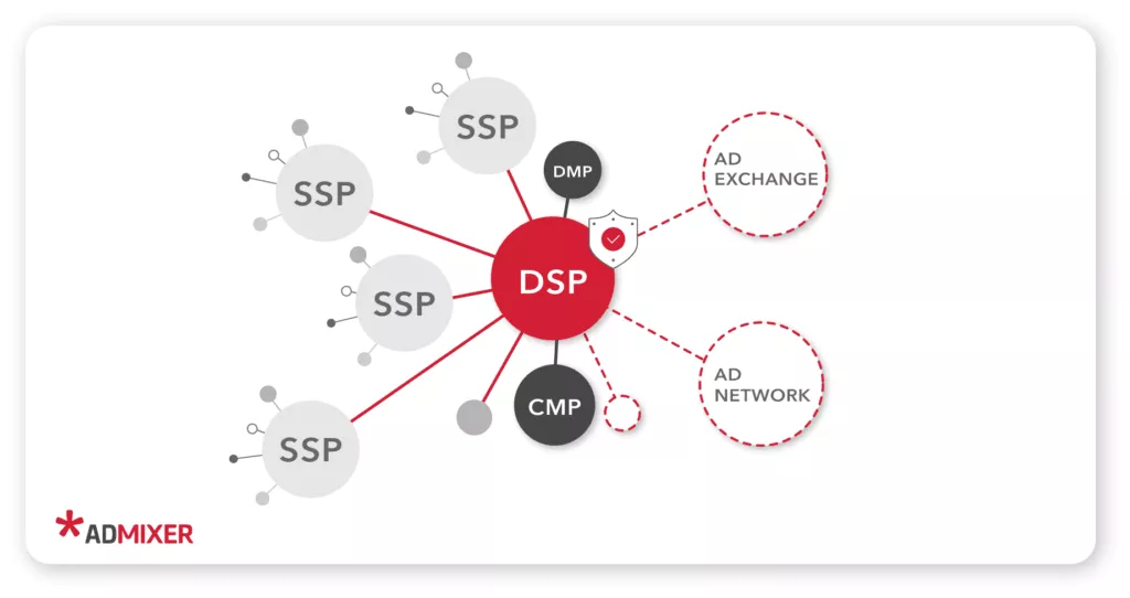 DSP 在程序化市場中的角色