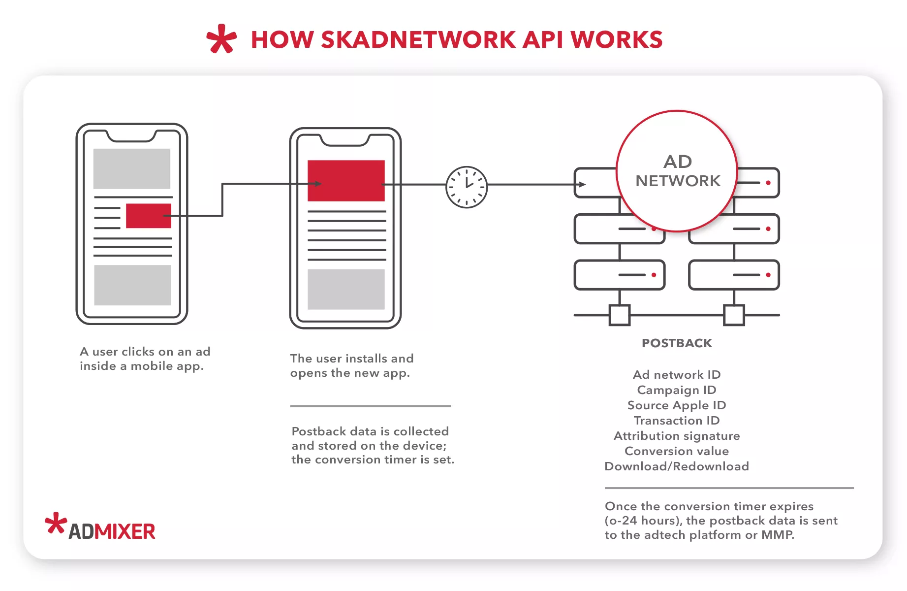 Skadnetwork API 작동 방식 - Admixer 블로그