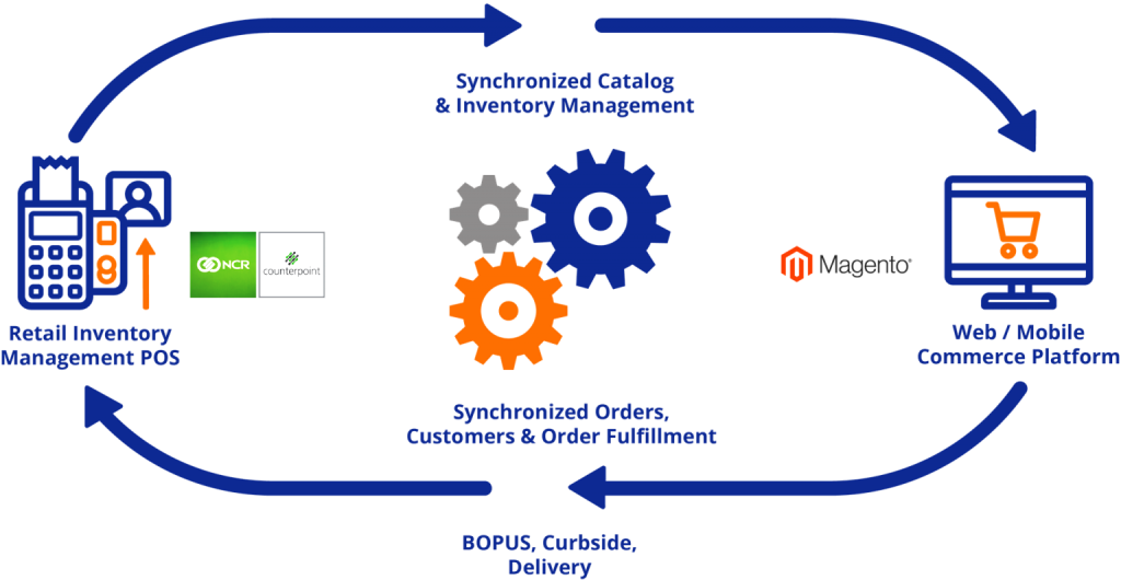 Integração de contraponto NCR Magento