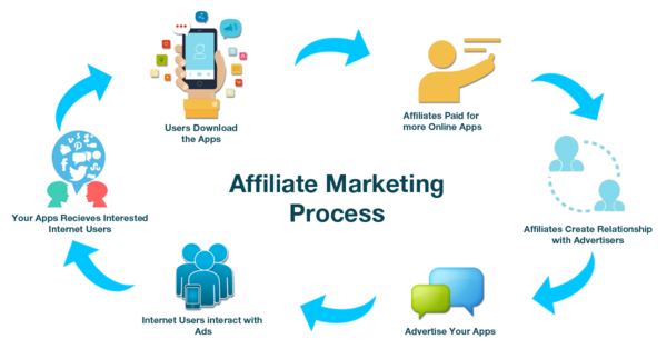 proces-pap-blog-afiliat-marekting