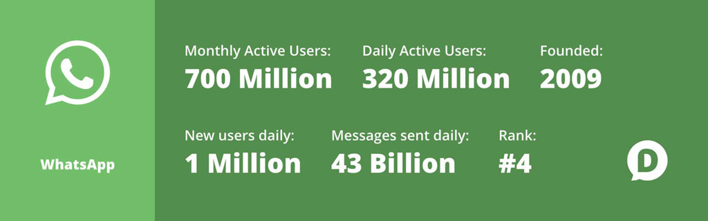 Statistici de marketing WhatsApp