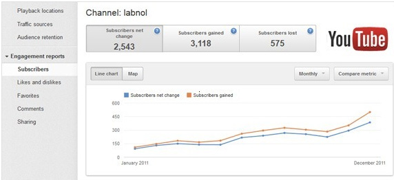 Secțiunea Abonați din YouTube Analytics
