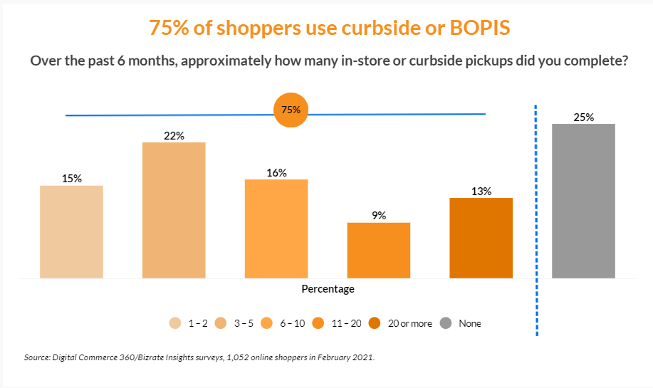 在線購買，店內取貨 (BOPIS)