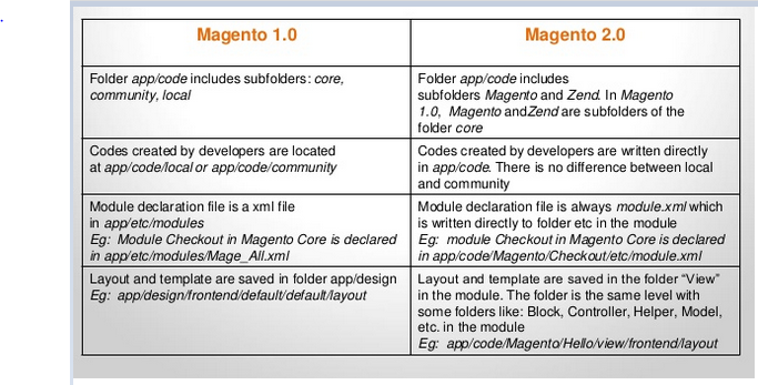 Magento2でモジュールを作成するためのガイド