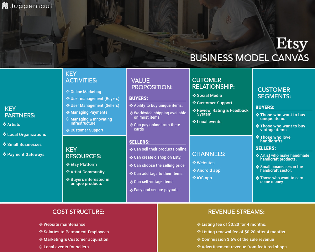 Kanvas model bisnis Etsy