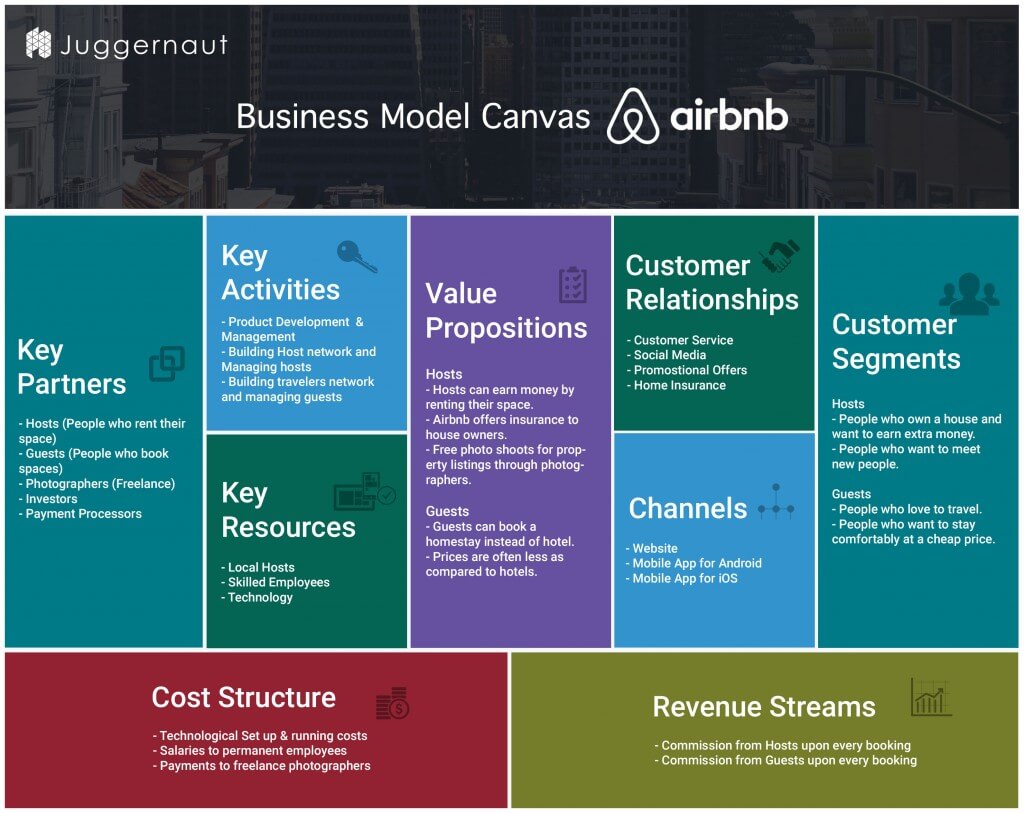 Kanvas model bisnis Airbnb