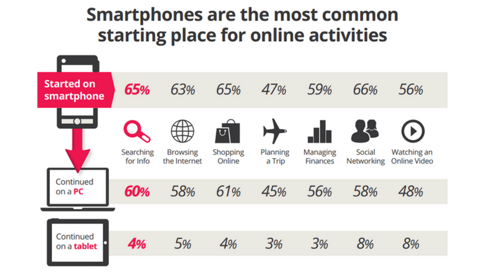 Smartphones are the most common starting place for online activities