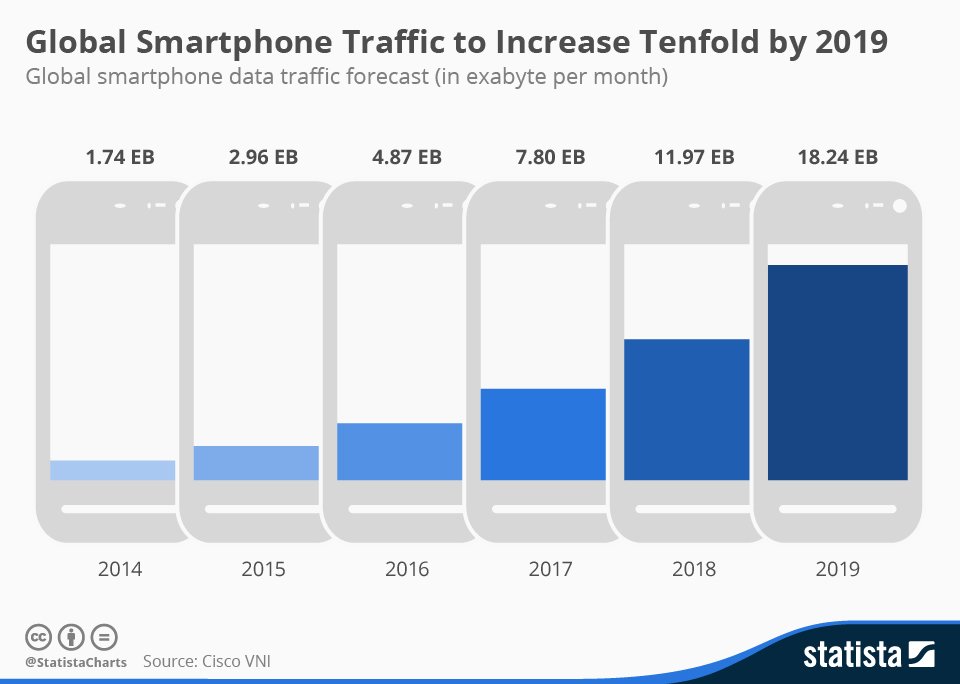 AUMENTO DEL TRAFFICO MOBILE