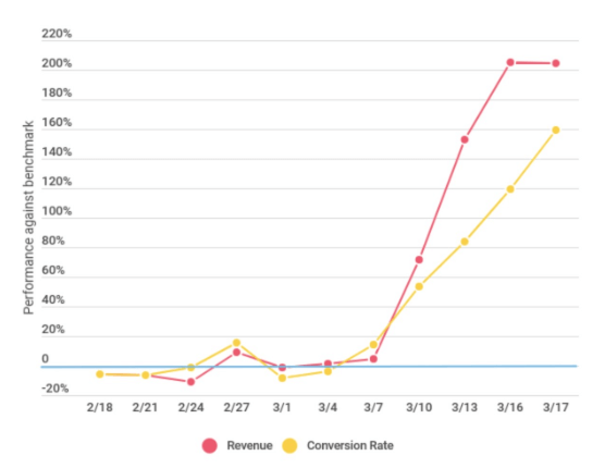 Graph of Revenue and Conversion rate