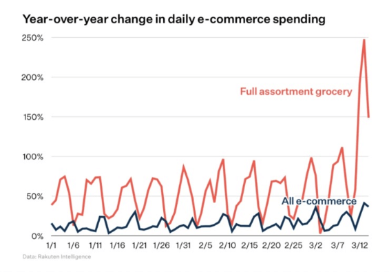 Behaviour of grocery eCommerce
